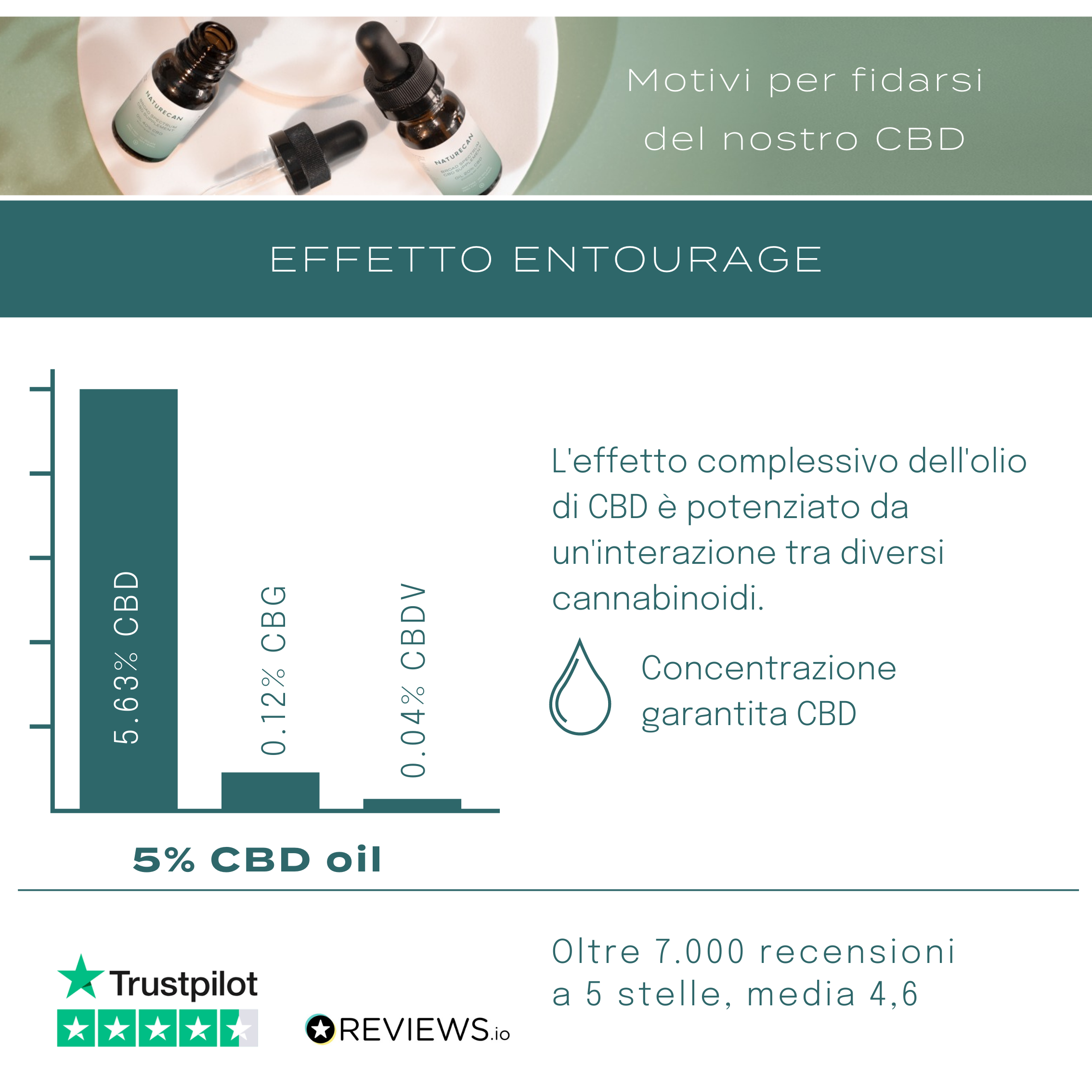 Naturecan CBD Micellare Accelerator 30 Capsule CBD Sonno