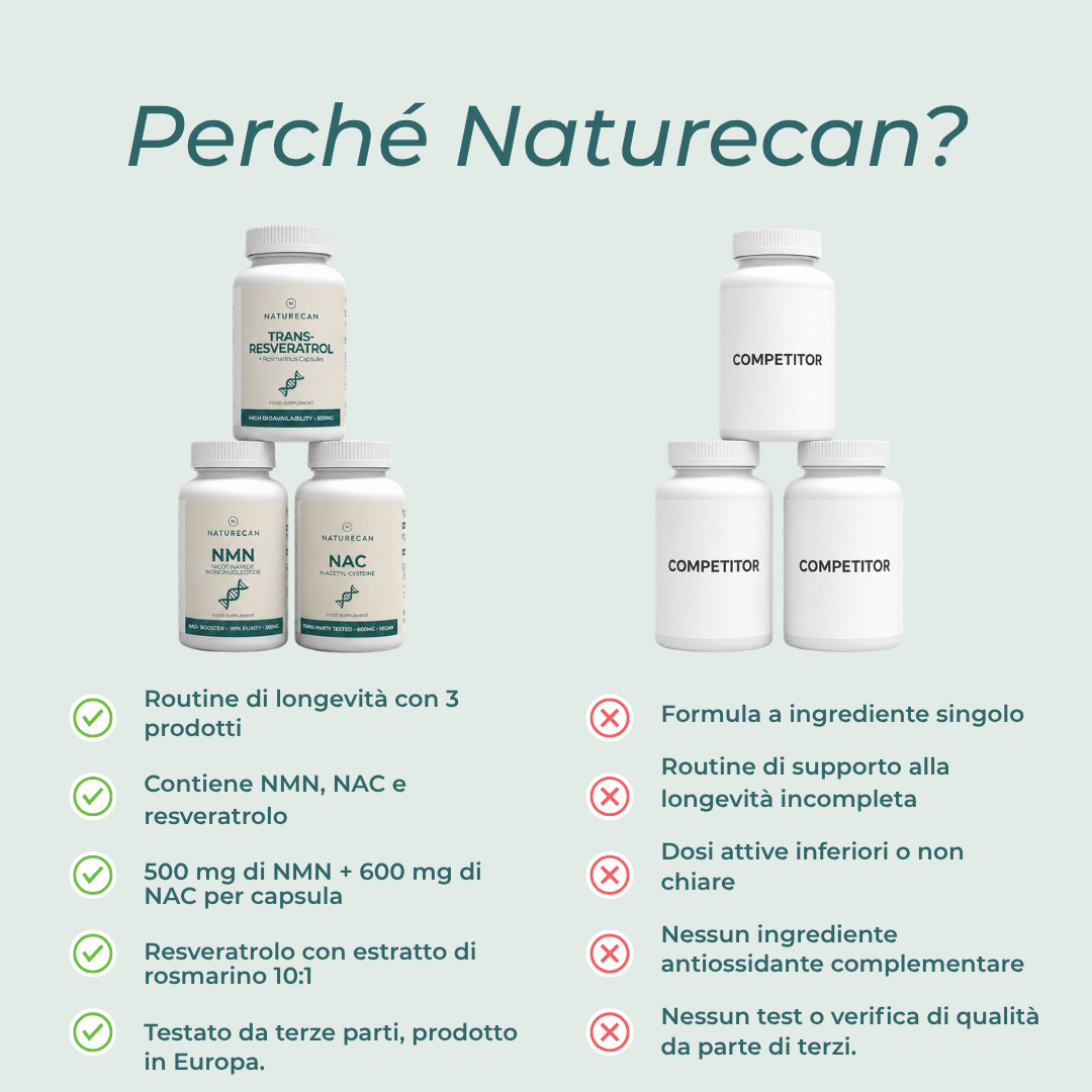 Naturecan Bundles Anti-età NMN NAC Resveratrolo Capsule Longevità