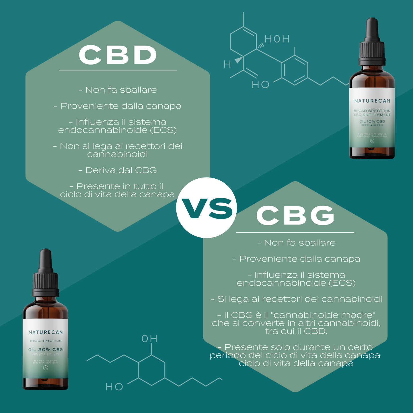 Naturecan CBG Olio CBG 30ml 10% MCT Vegano THC 0,01%