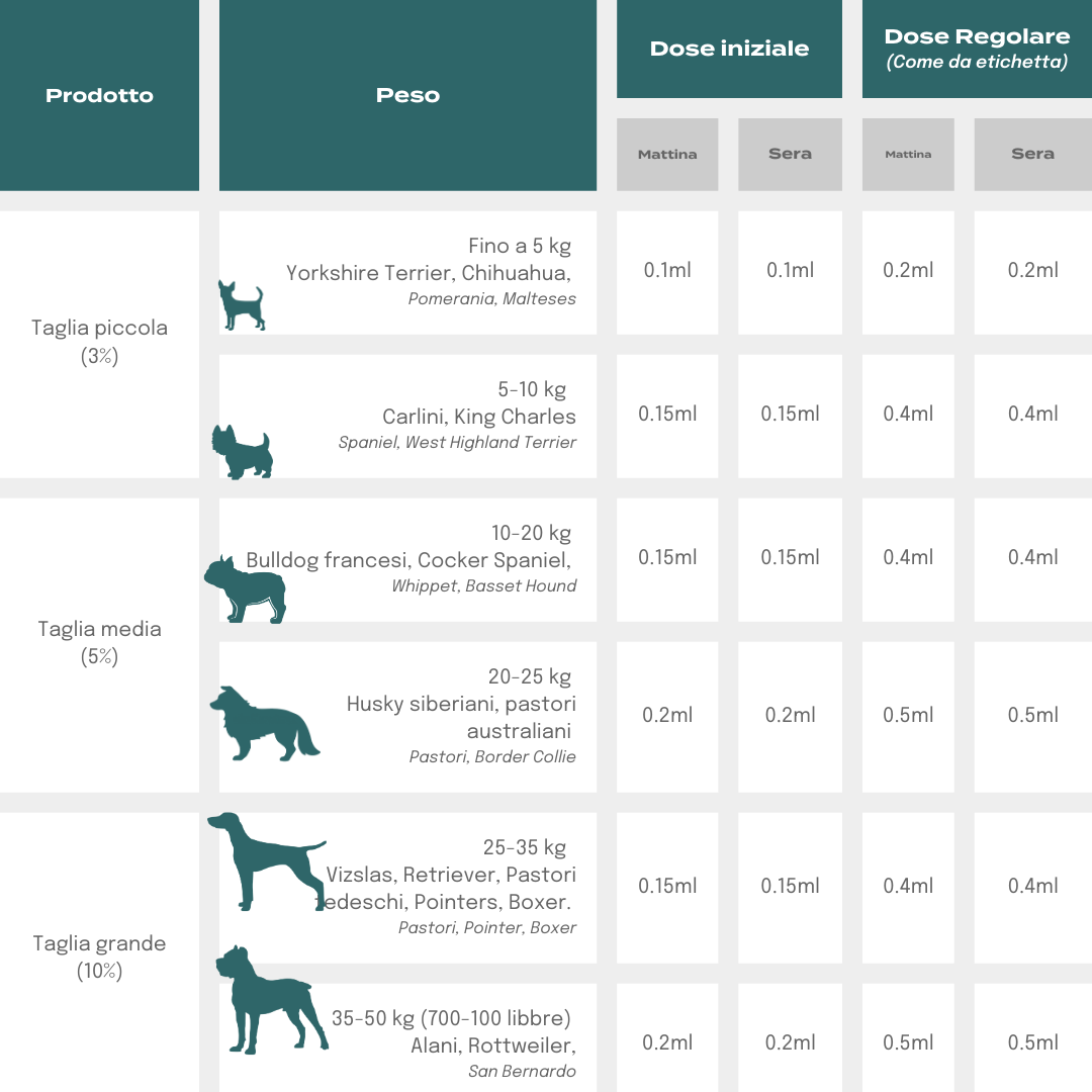 Naturecan Pets Olio CBD Cani 3% Piccola Taglia 10ml