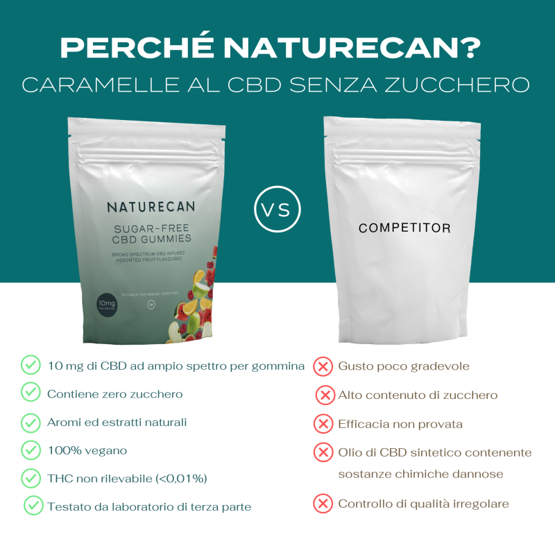 Naturecan CBD Gummies Caramelle 30 gommose 10mg Senza Zucchero
