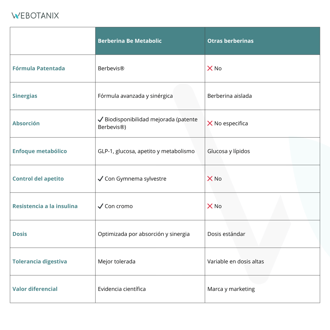 Webotanix Be Metabolic berberina 60 capsule metabolismo glucosio