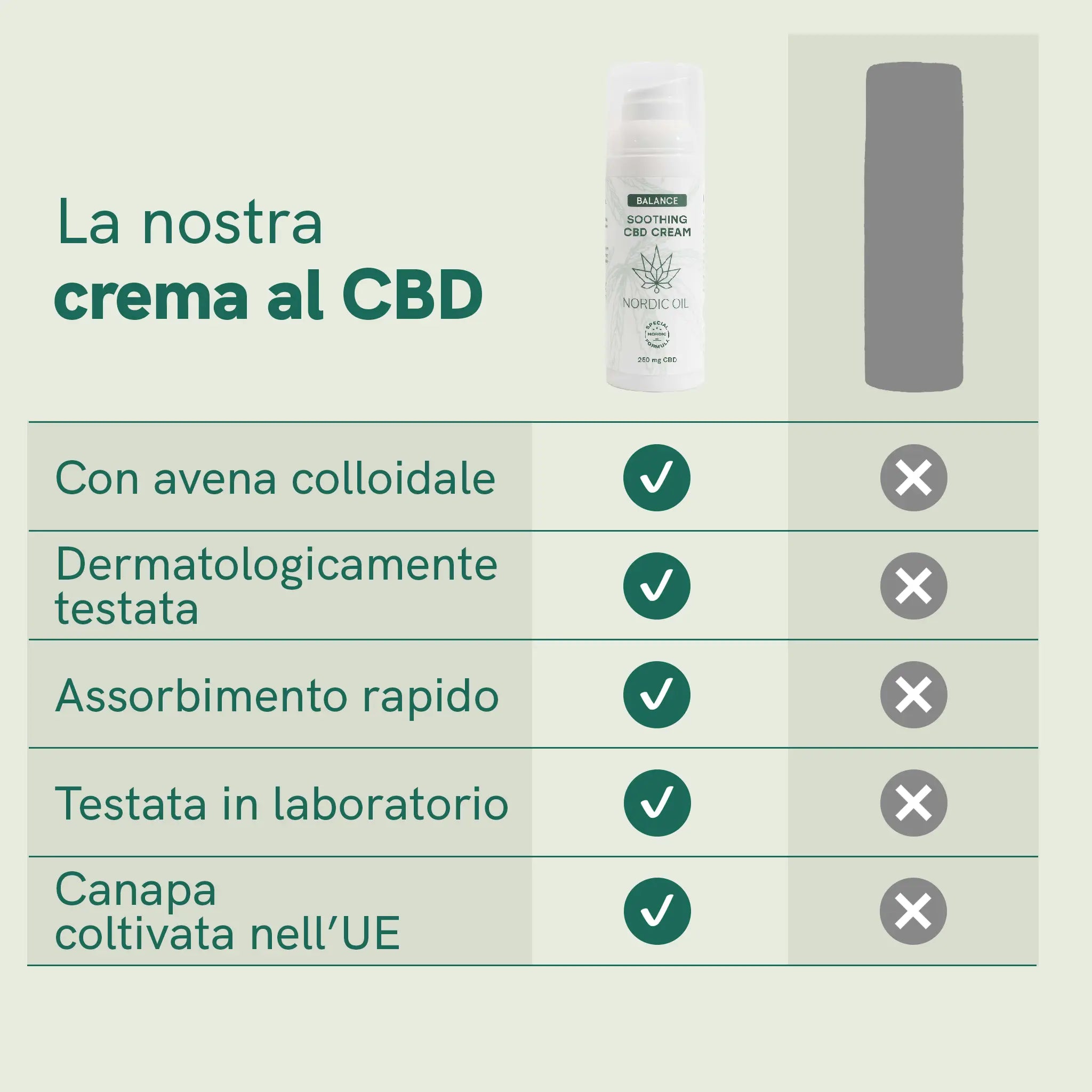 Nordic Oil Nordic Cosmetics Crema CBD 250 mg Pelle Secca