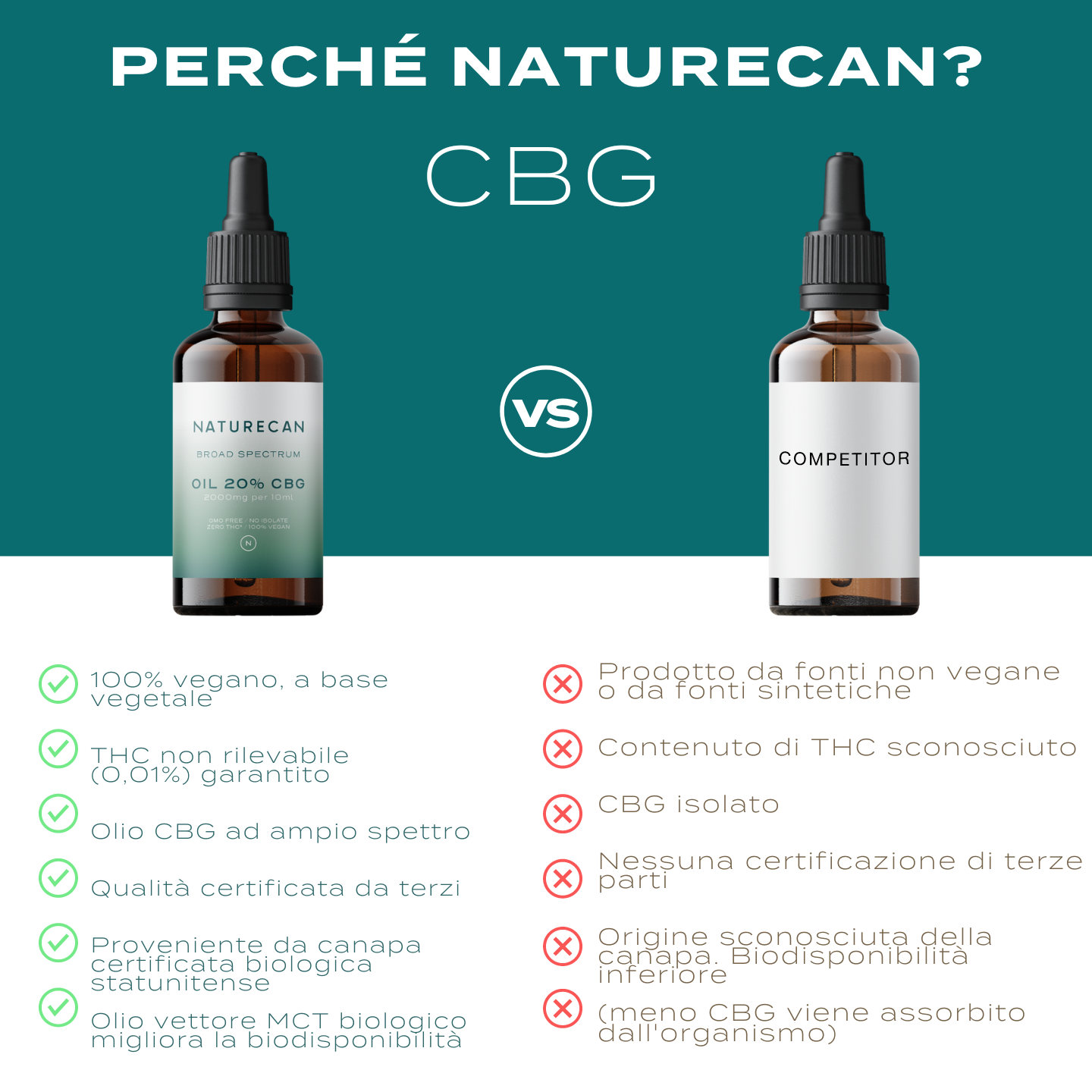 Naturecan CBG Olio CBG 30ml 10% MCT Vegano THC 0,01%