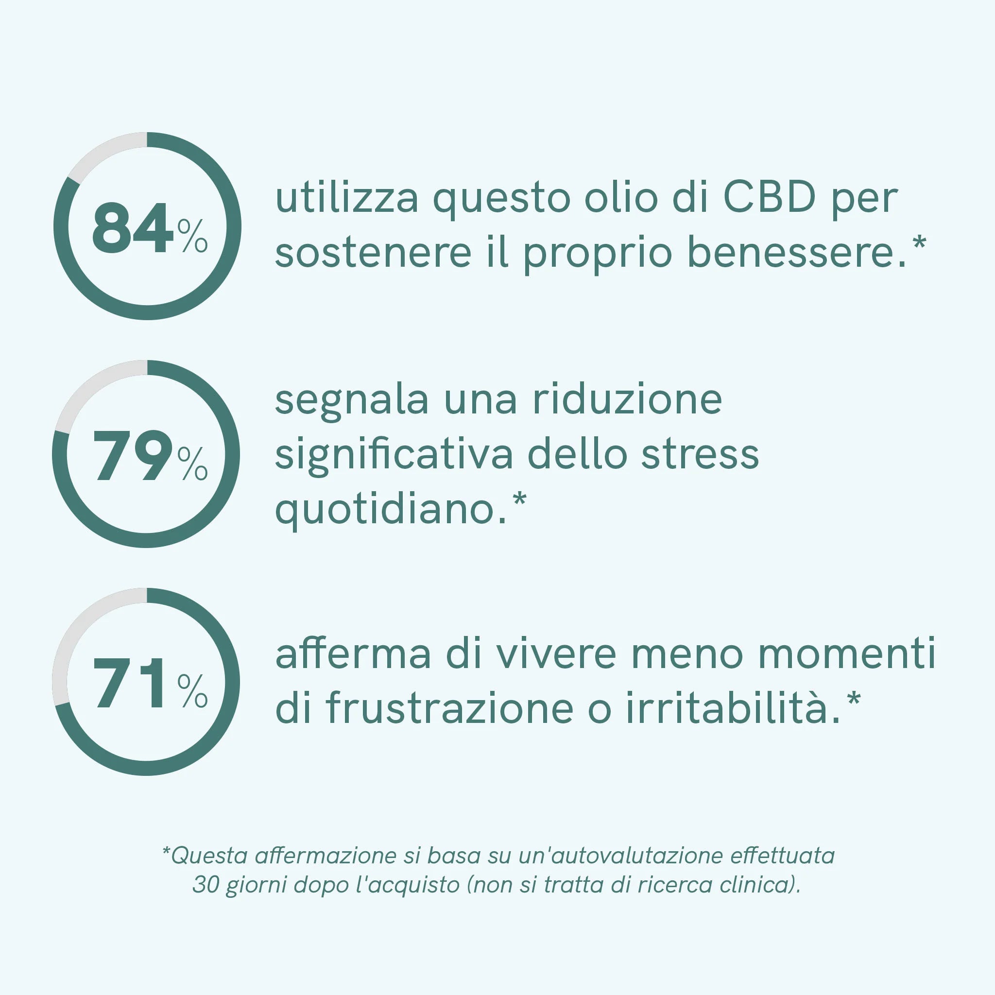 Nordic Oil CBD Oil Classic 5% olio CBD 3x2 benessere leggero