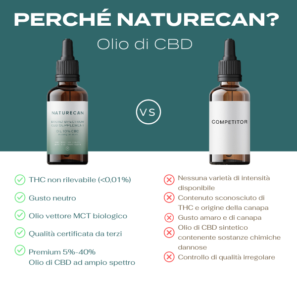 Naturecan CBD Oil olio CBD 40% 10 ml classico