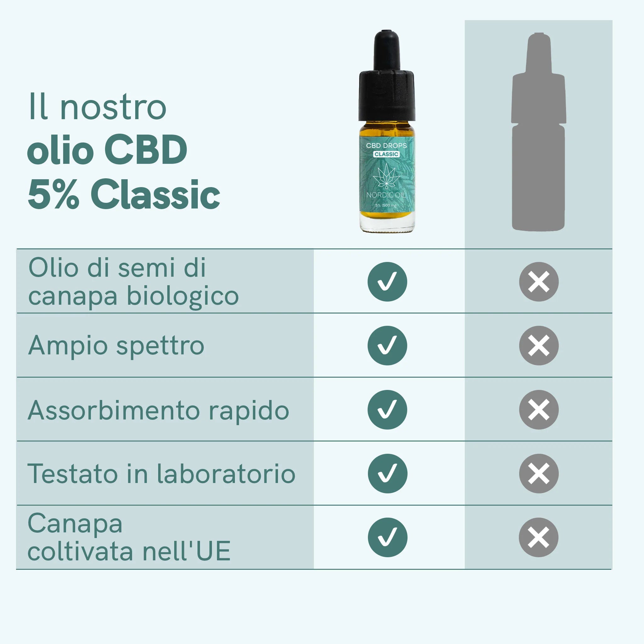 Nordic Oil CBD Oil Classic 5% olio CBD 3x2 benessere leggero