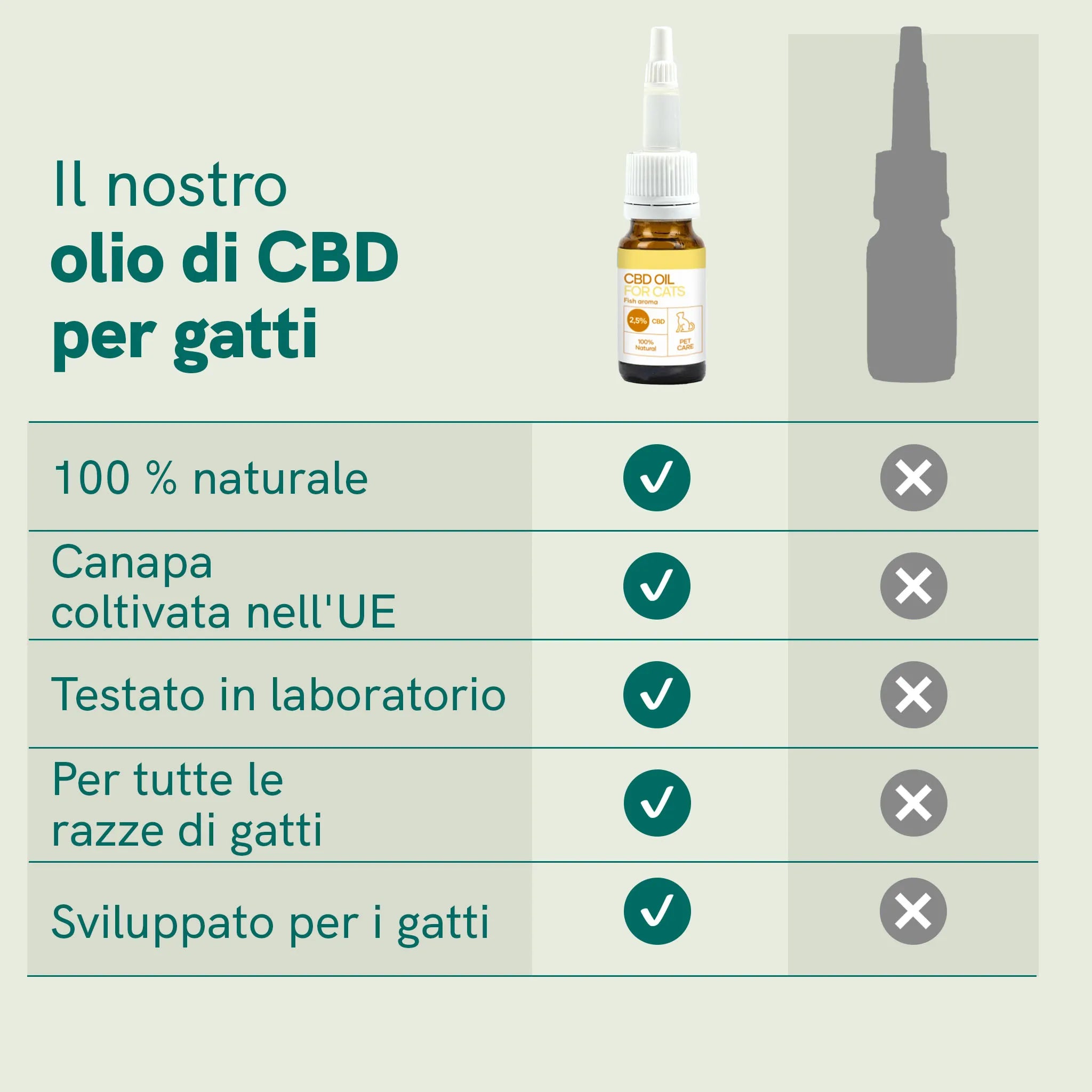Nordic Oil Plus olio CBD gatti 2,5% 10ml gusto pesce