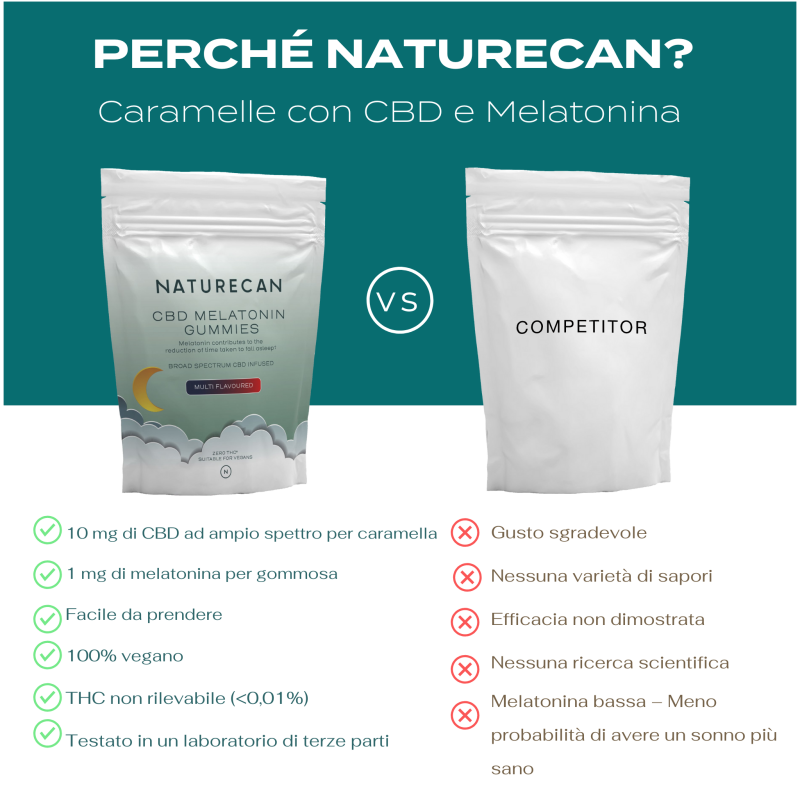 Naturecan CBD Gummies Caramelle CBD Melatonina 30 gommose