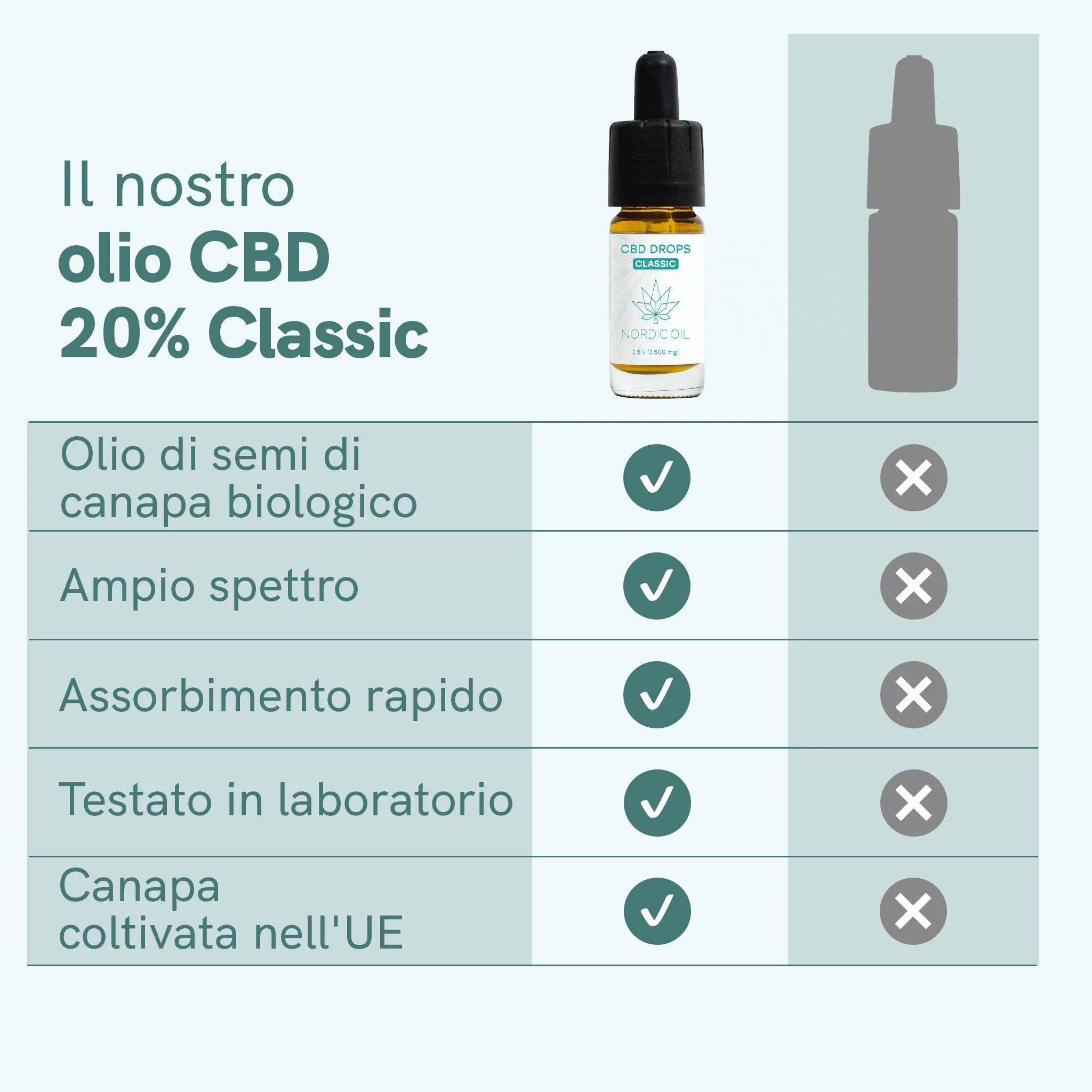 Nordic Oil Classic Olio CBD 20% gocce rilassamento