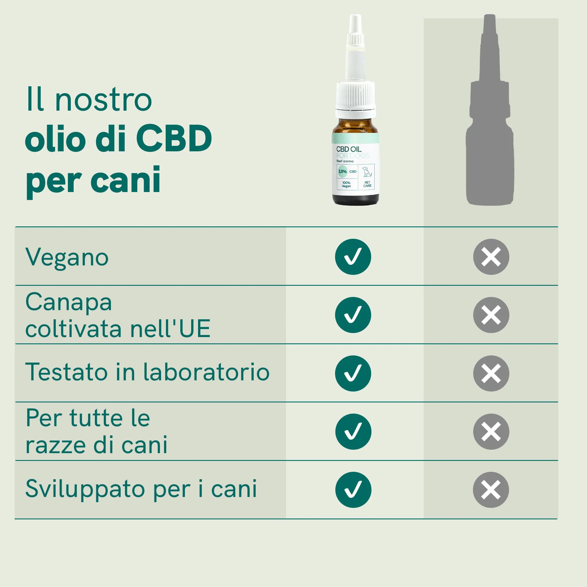 Nordic Oil CBD Oil Plus olio CBD cani 2,5% manzo 10ml