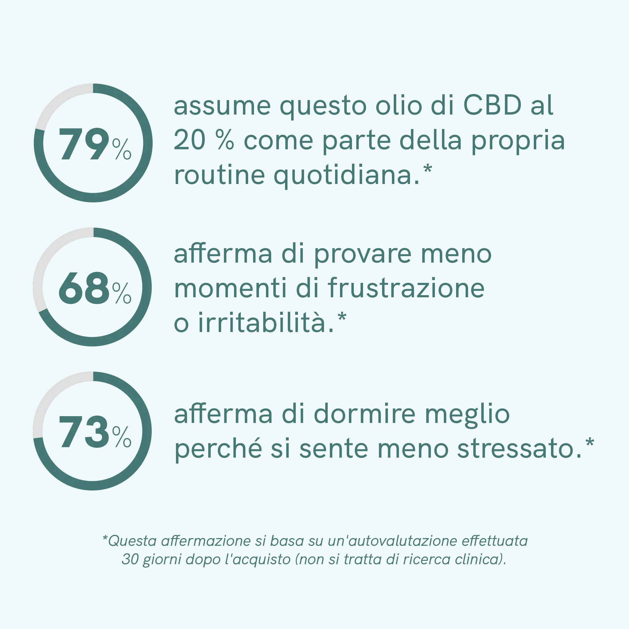 Nordic Oil Classic Olio CBD 20% gocce rilassamento