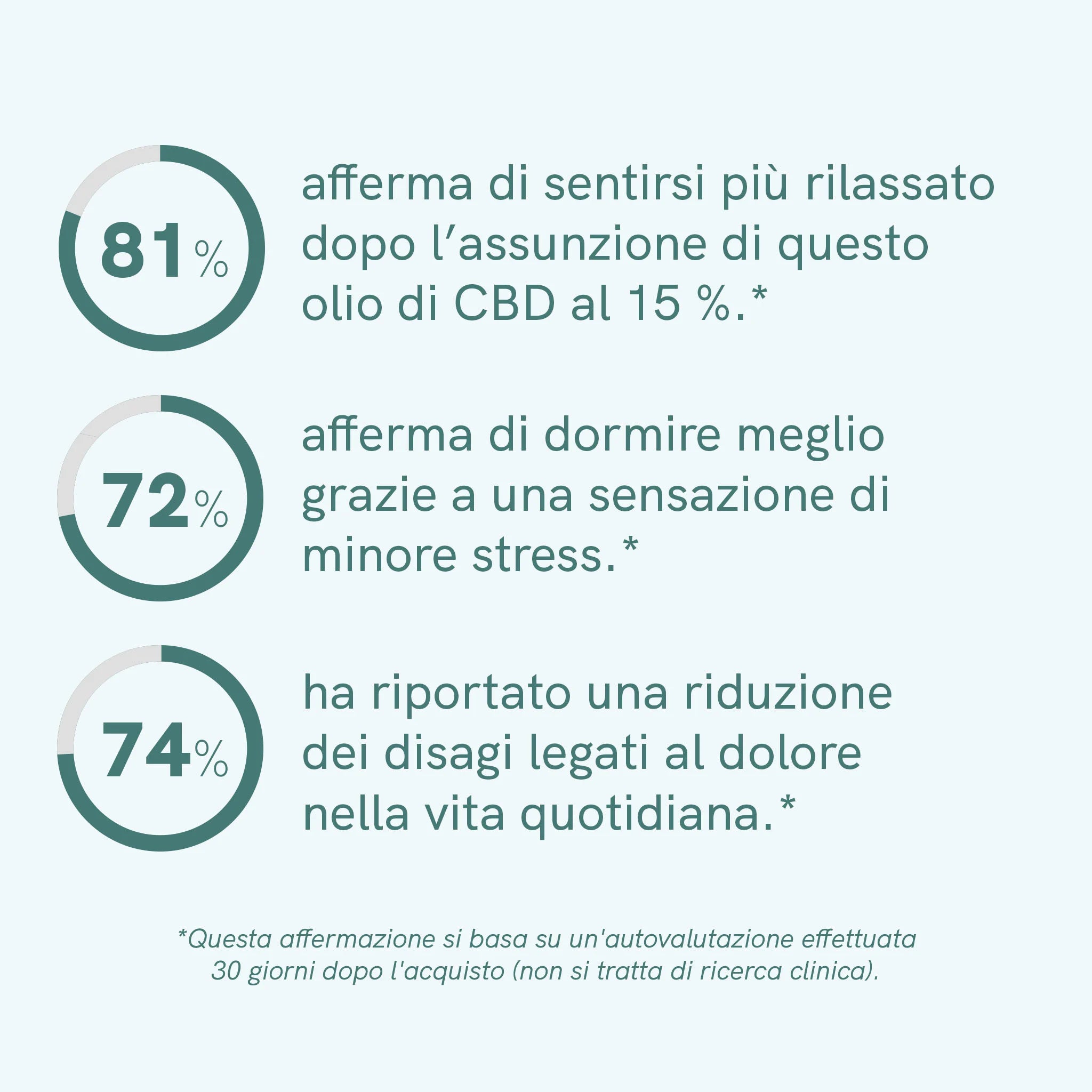 Nordic Oil CBD Classic 15% Olio 3x2 Ampio Spettro